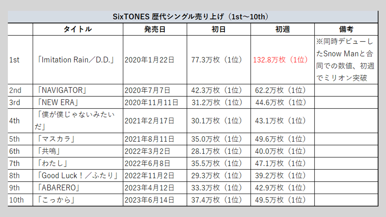 SixTONES】歴代シングル・アルバム売上枚数データ一覧｜2025年7月10日