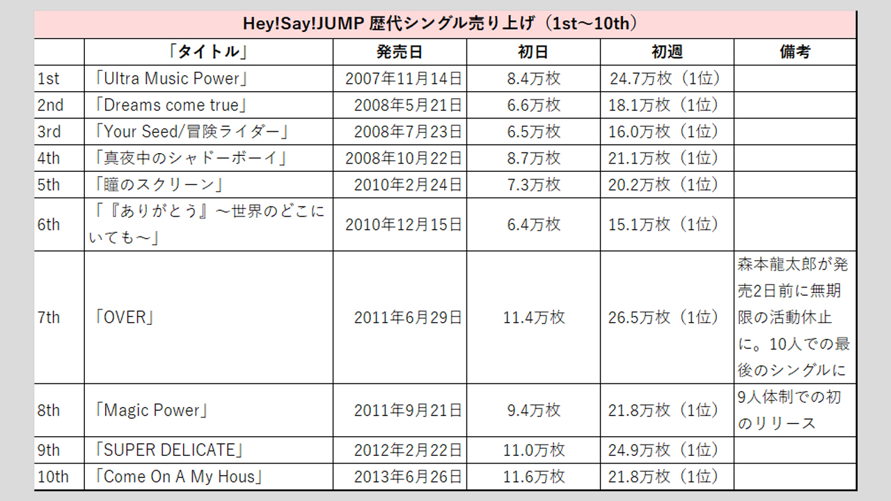 Hey!Say!JUMP】歴代シングル・アルバム売り上げ枚数データ一覧｜2025年