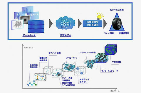 TOYO TIRE、ゴム材料の特性予測や構造の最適化にAI使う開発基盤を開発