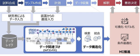 積水化学、材料開発へのマテリアルインフォマティクス導入で日立と協創