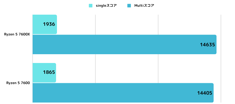 AMD Ryzen5 7600搭載のゲーミングPC紹介＆性能比較