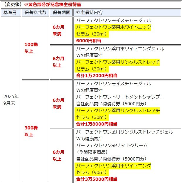 新日本製薬、記念株主優待を実施！ 自社商品の売上が2年連続でギネス
