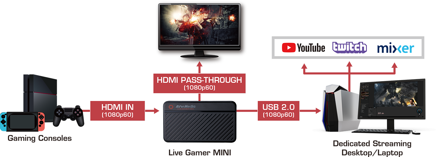 Live Gamer MINI - GC311 | AVerMedia