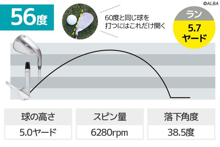 60度不要論は過去の話？ 開いても使える“60度”万能ウェッジ11選