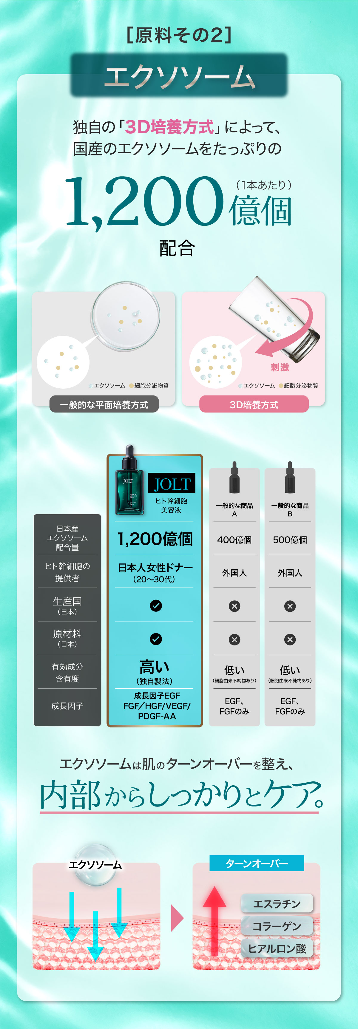 JOLTプレミアムオールインワンセラム | 濃厚エクソソーム美容液