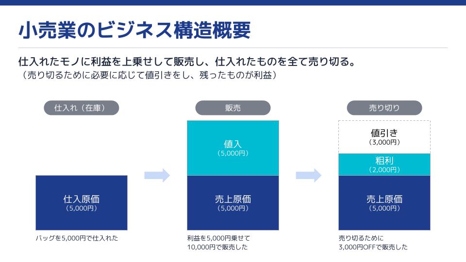 小売業界の新常識 利益を蝕むのは値引きではなかった。儲かる商売の