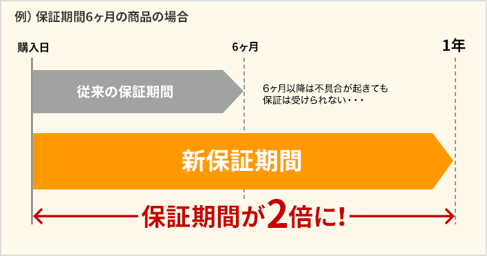 保証期間延長のお知らせ【サンワダイレクト】