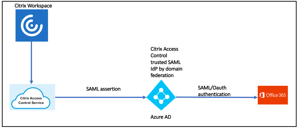 O365の構成 | Citrix Secure Private Access