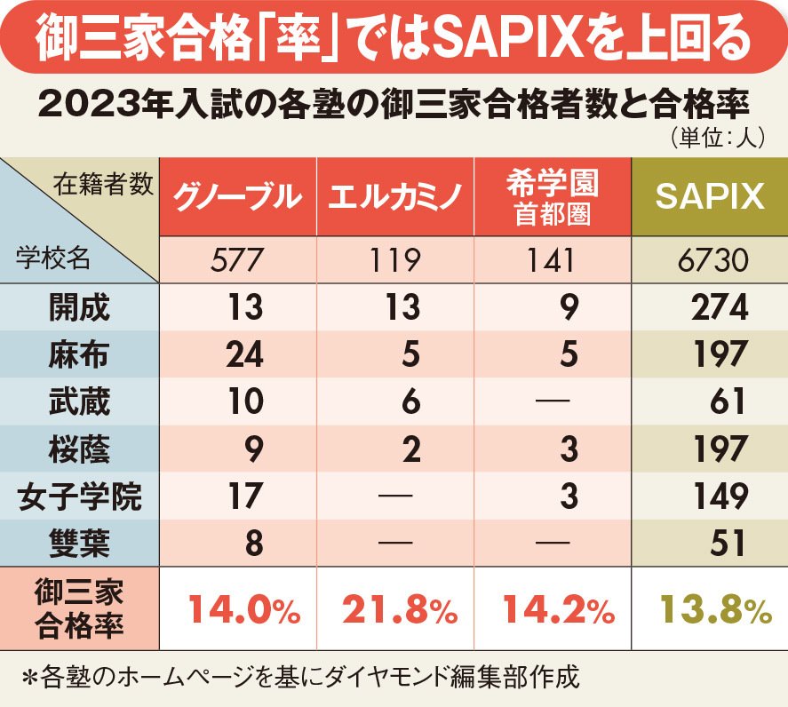 グノーブル、希学園首都圏、エルカミノ…御三家合格率「SAPIX以上」の