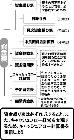資金管理から見た資金繰りをラクにするコツ | キャッシュフロー改善