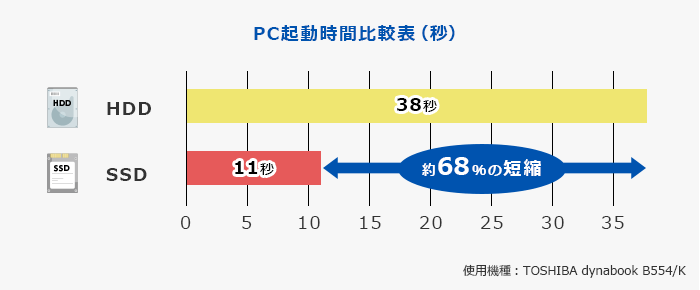 SSDアップグレードサービス（HDDをSSDに換装/SSDの容量変更