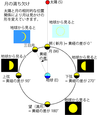 暦Wiki/月の満ち欠け/いろいろな月たち - 国立天文台暦計算室