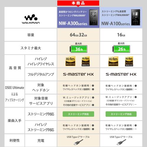 ソニー(SONY) NW-A306 L ブルー ハイレゾ音源対応 ウォークマン A