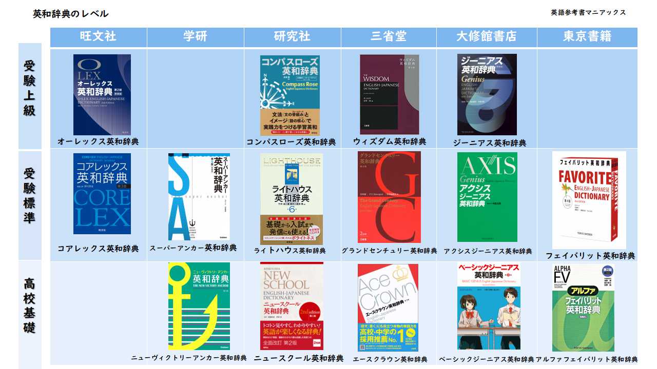 英和辞典の選び方2023～基本語解説が充実した英和辞典がおすすめ