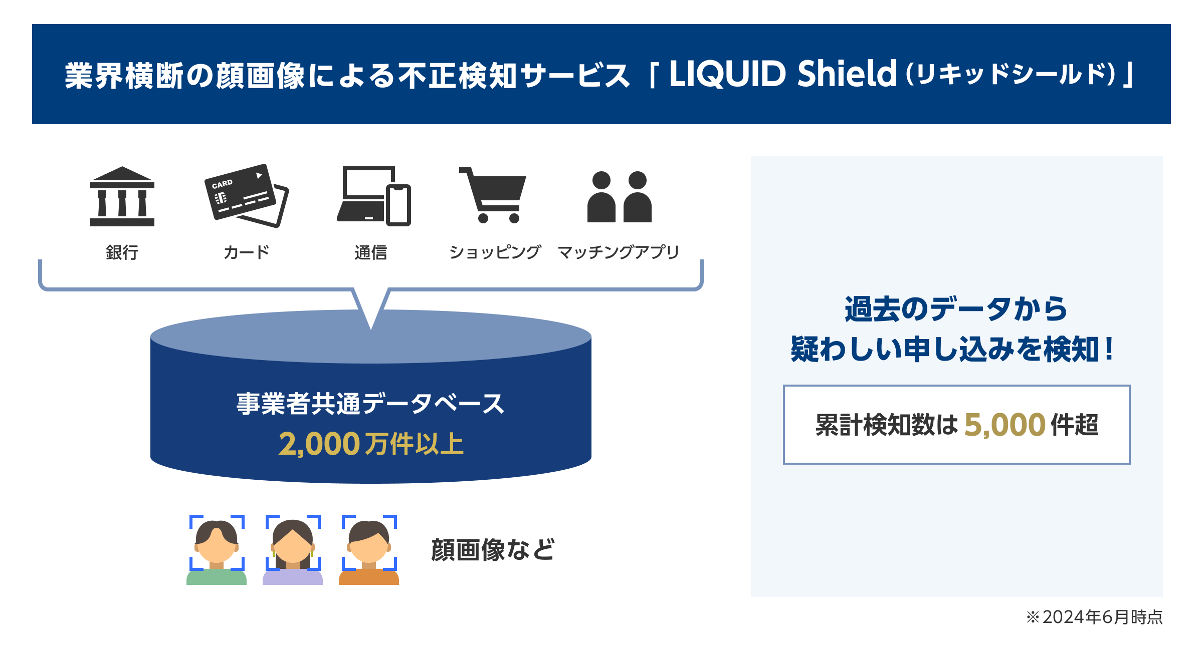 業界横断の顔画像による不正検知サービス「LIQUID Shield」の特許を