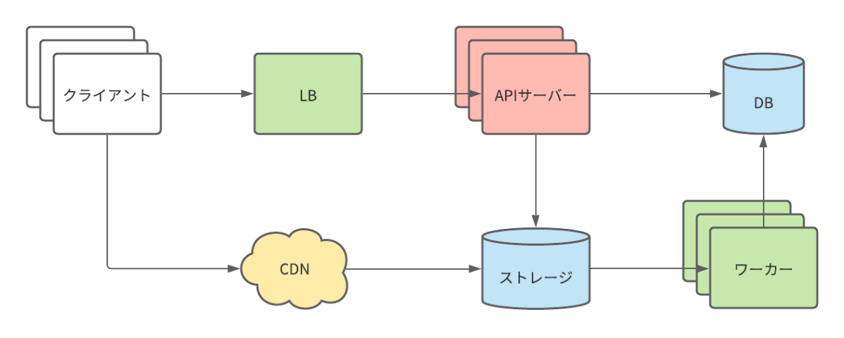 新卒エンジニアが取り組んだシステムデザインインタビュー【研修