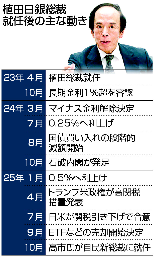 追加利上げに不透明感も＝5年の任期折り返し―植田日銀総裁 - 特集