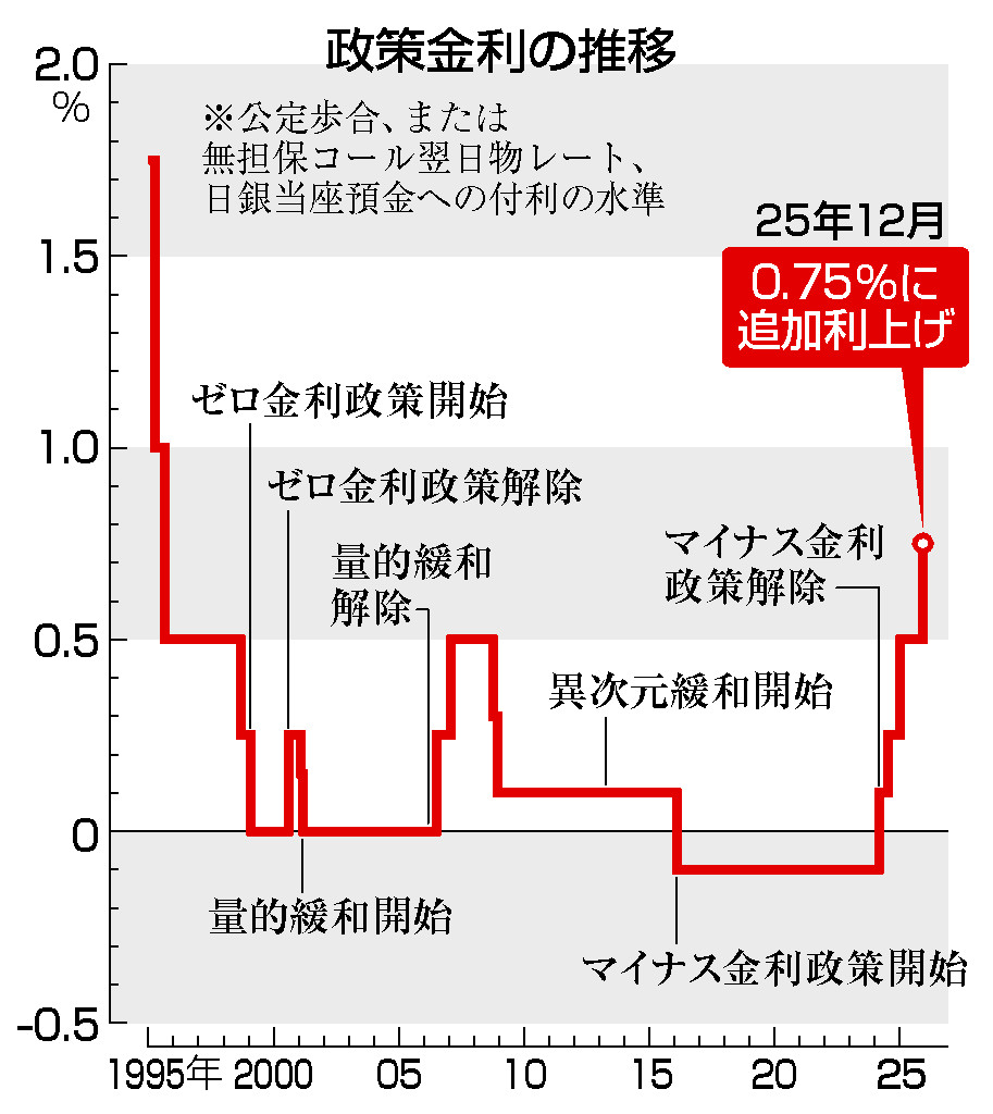 日銀、0．75％に利上げ＝植田総裁「実質金利極めて低い」―30年