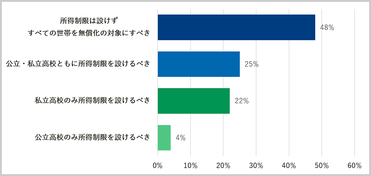 保護者の半数超、高校は「公立・私立ともに無償化すべき」と回答