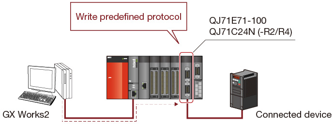 Serial communication Network | Controllers MELSEC-Q Series