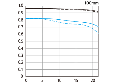 交換レンズ】EF100mm F2.8 マクロ USM 機種仕様