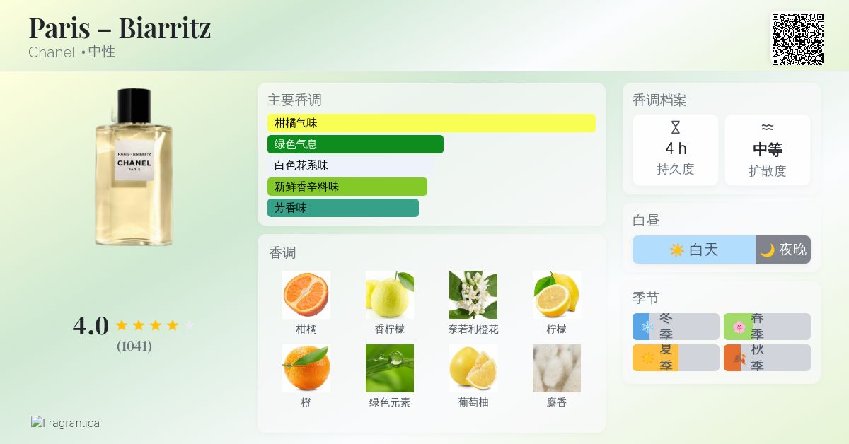 Paris – Biarritz Chanel 香水- 一款2018年中性香水