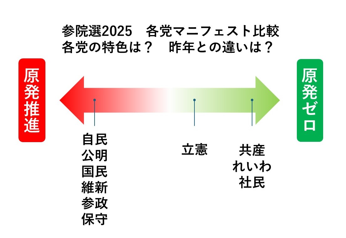 参院選2025＞各党マニフェストを比較！【原発・エネルギー編】～各党の