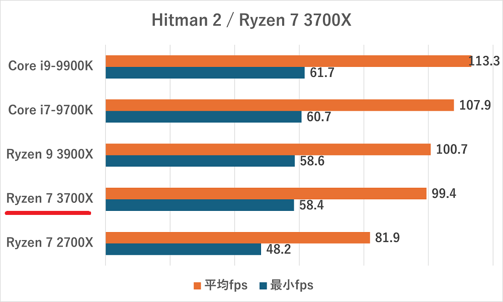 Ryzen 7 3700Xの性能比較＆ベンチマーク検証【2026年】 ｜ ゲーミング