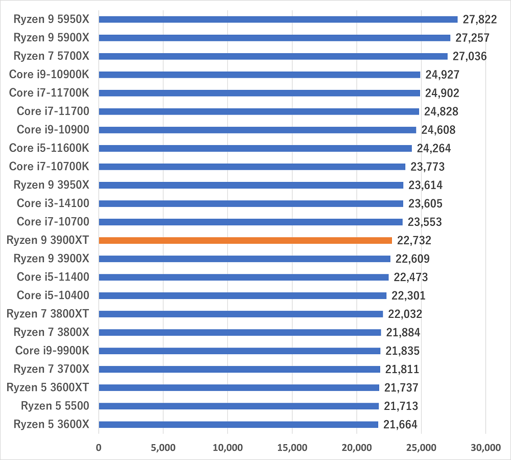 Ryzen 9 3900XTの性能スペックレビュー＆ベンチマークを紹介【2026年