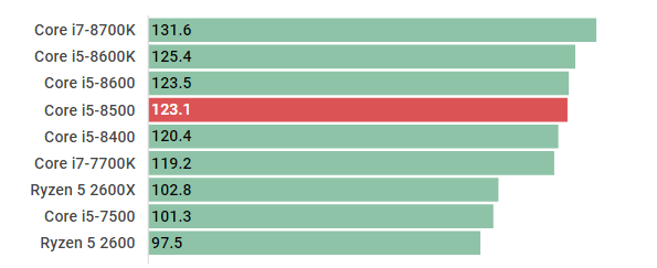 Core i5-8500のスペックレビューと性能ベンチマークを検証【2026年