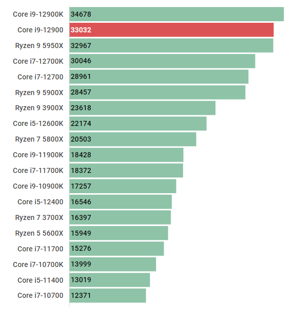 Core i9-12900のスペックレビュー＆性能ベンチマークを検証【2026年