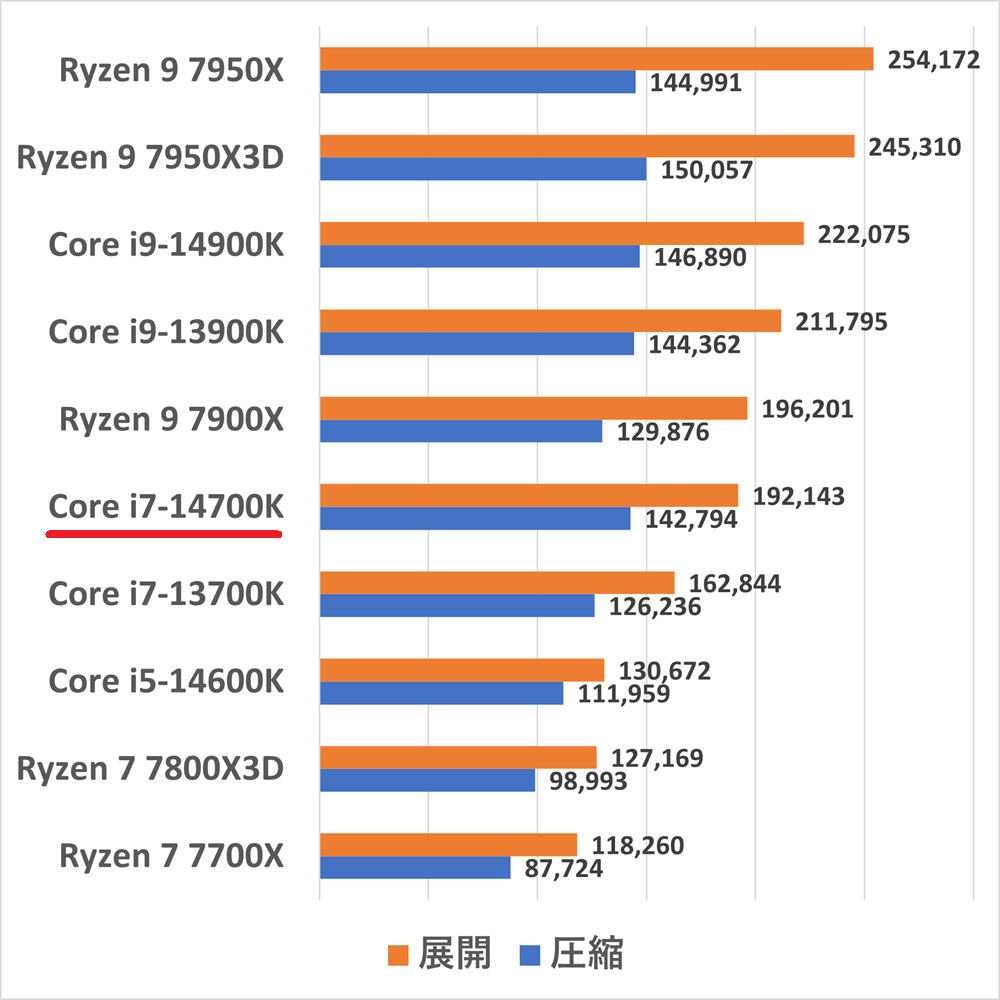 Core i7-14700Kの性能比較＆ベンチマーク検証【2026年】 ｜ ゲーミング