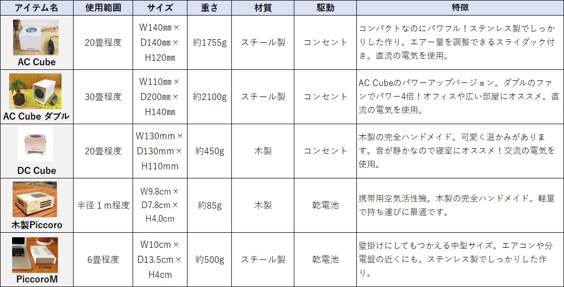 AC Cube W（エーシーキューブダブル）空気活性機