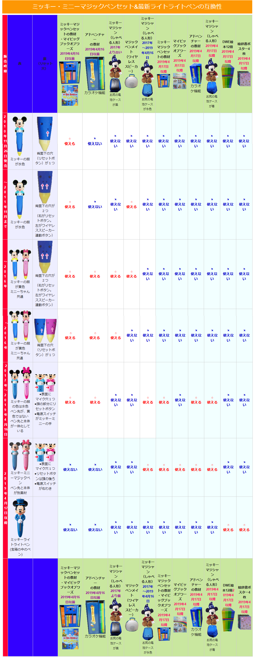 ミッキーマジックペン・ミニーマジックペンの年代,最新,リニューアル版