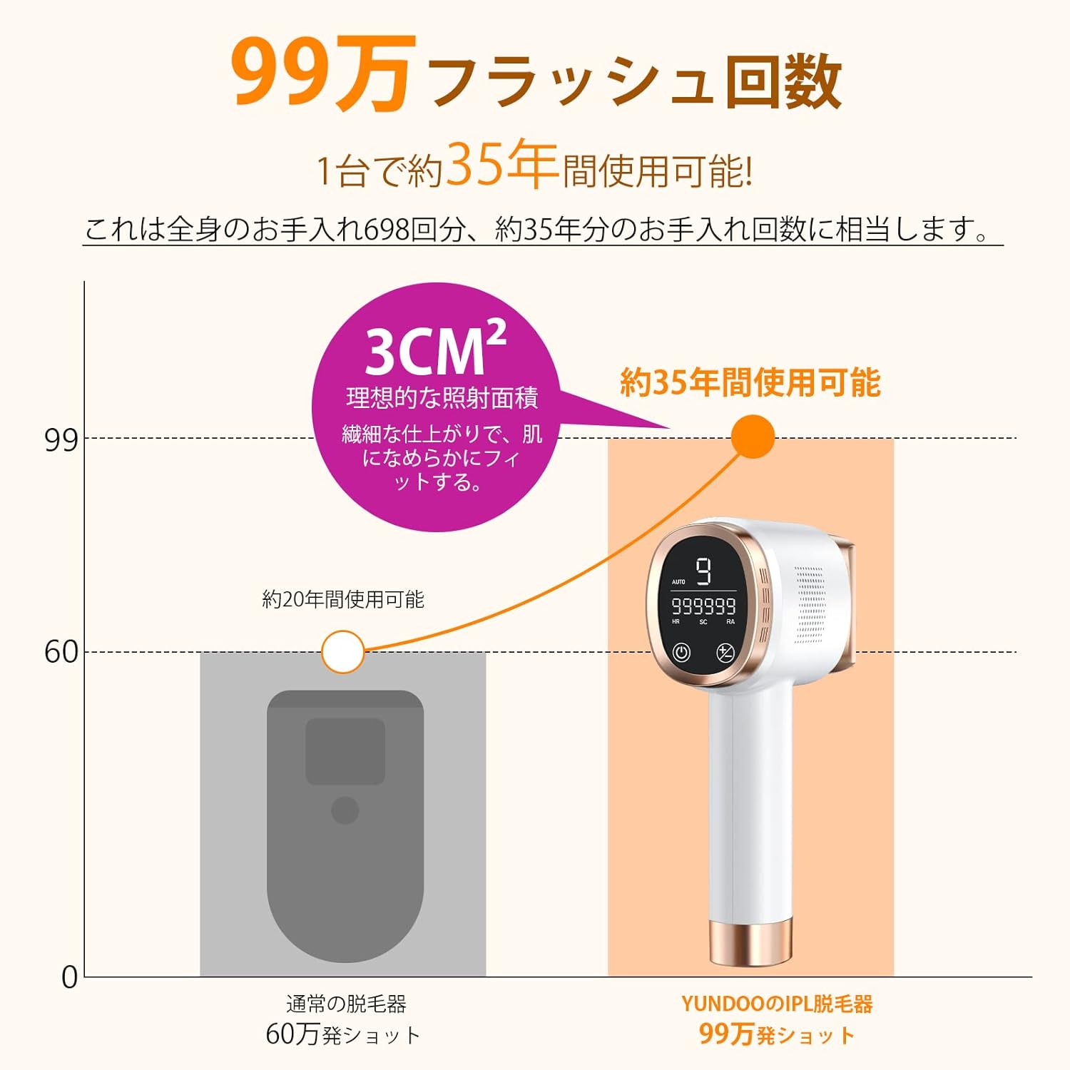 月額1,680円レンタルプラン：YUNDOO IPL脱毛器 FZ-608 ホワイト – GYMGATE