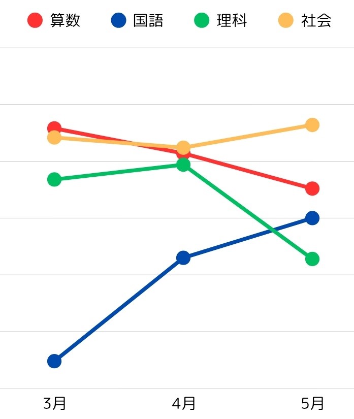小4・中学受験グノーブル】5月グノレブ後の感想【得点は！？】 | ひろ