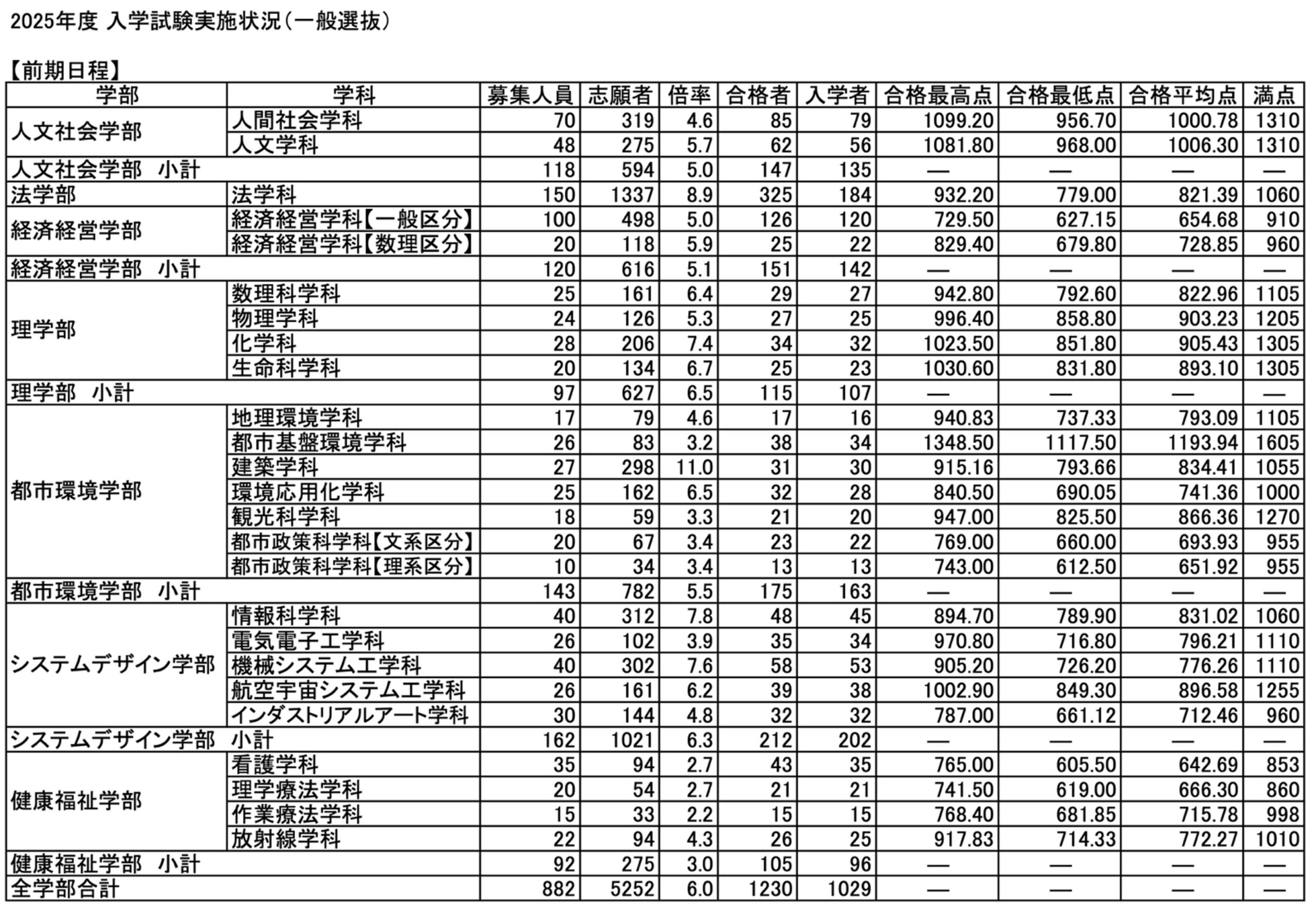 東京都立大学2026学部別入試科目配点＆出題傾向・得点戦略 - アイ