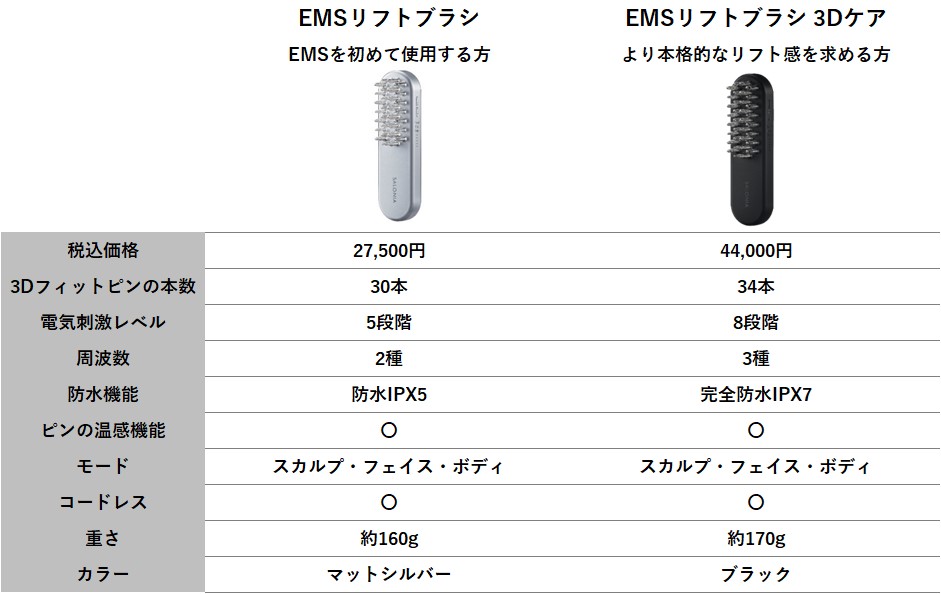 SALONIA、筋トレ発想の美顔器「EMS リフトブラシ 3D ケア」11 月 1 日