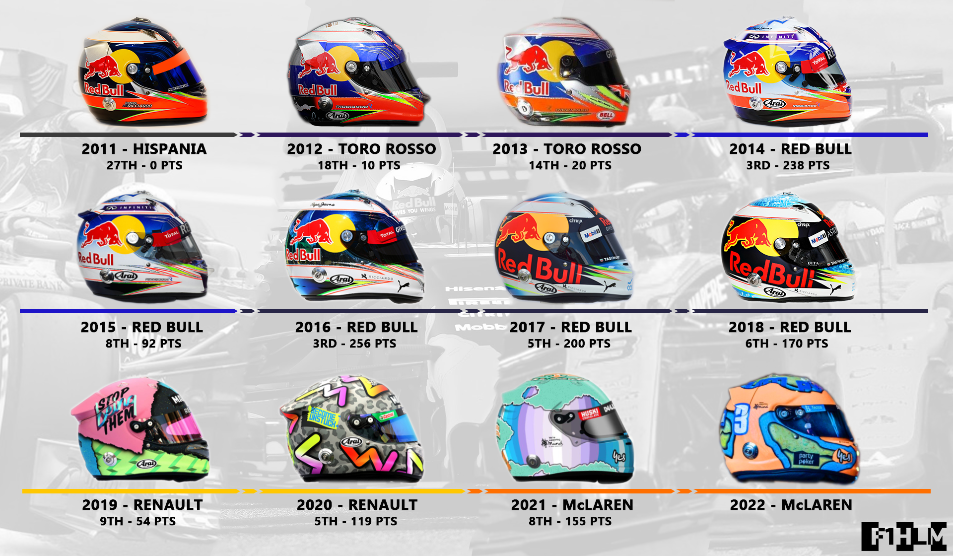 ダニエル・リカルドのF1キャリアをヘルメットで表現。 : r/formula1