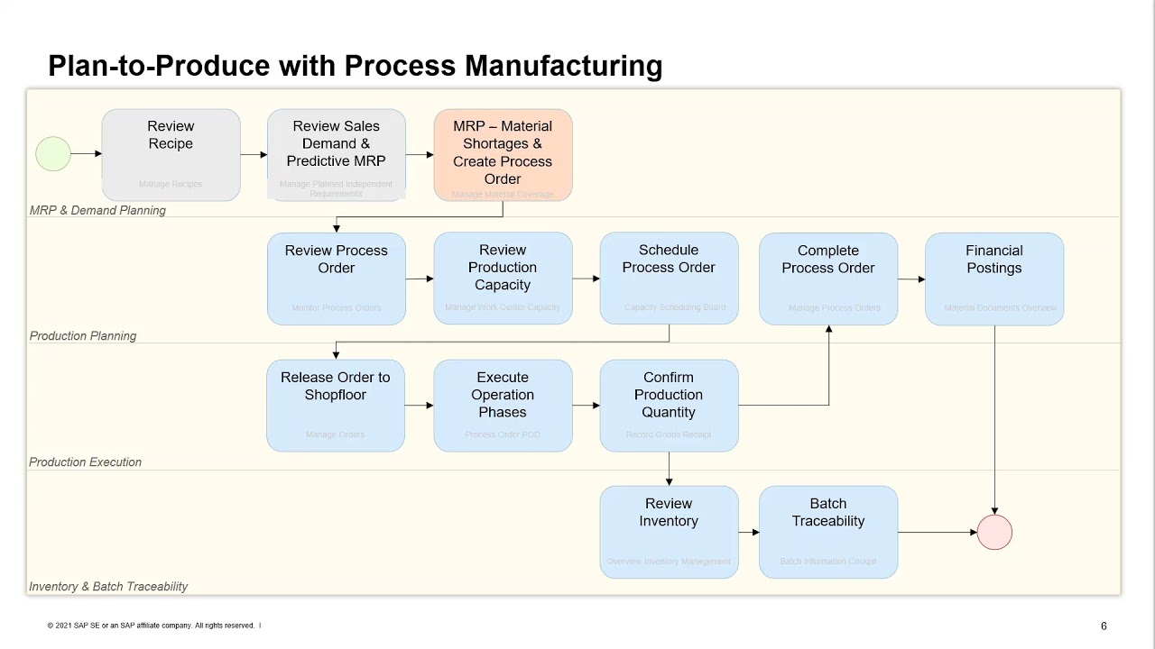SAP S/4HANA Cloud (Public) for Process Manufacturing with DMC