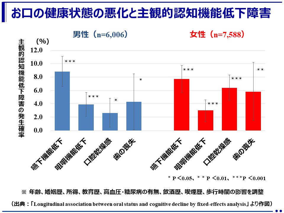 嚥下や咀嚼機能の低下、歯の喪失などお口の健康状態が悪化した高齢者は