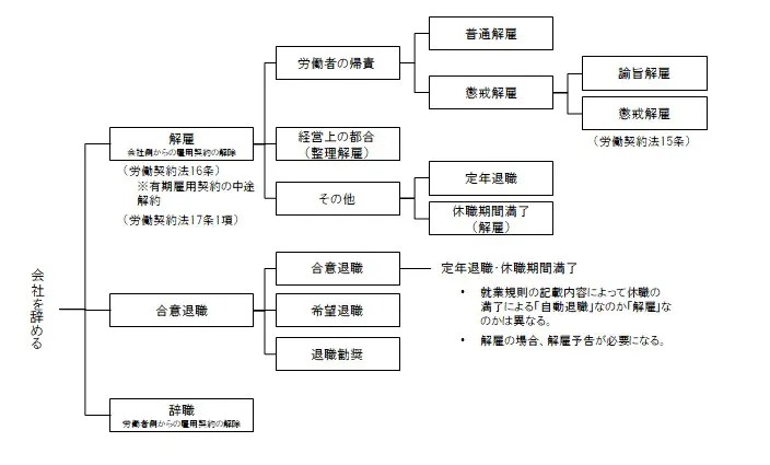 辞めていただく」の種類~解雇や退職勧奨 – 労働トラブル「事例と対策」