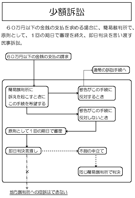 少額訴訟」やり方や手続の流れは？自分でできる債権回収！ 文の風東京