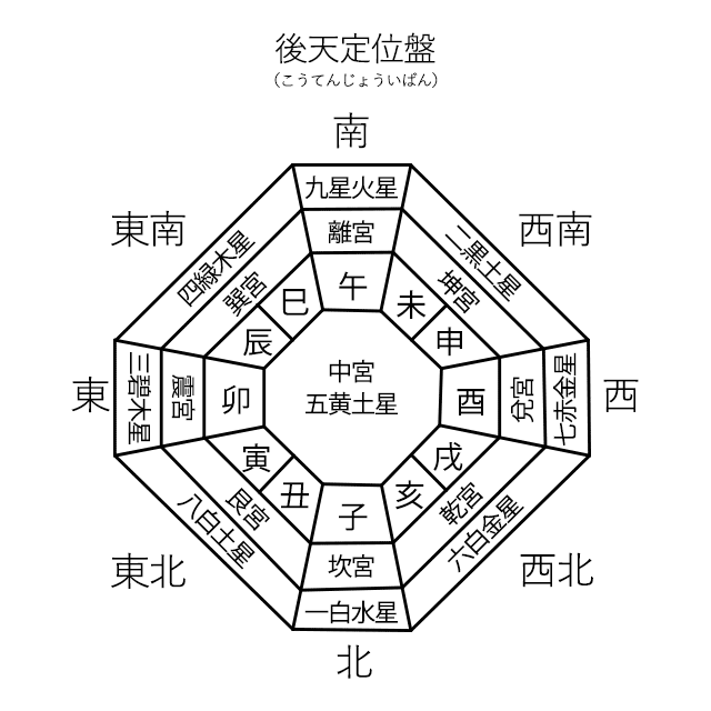九星気学｜完全無料◇あなたの性格・運勢・開運『九星盤計算』 | うら