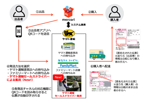 送り状不要、匿名配送OK「らくらくメルカリ便」が集荷対応 - ITmedia NEWS