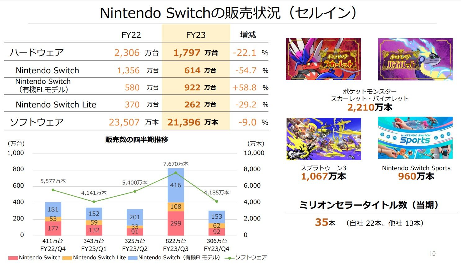 任天堂、2年連続で減収減益 Switch・ゲームソフトの両方で販売減 来期