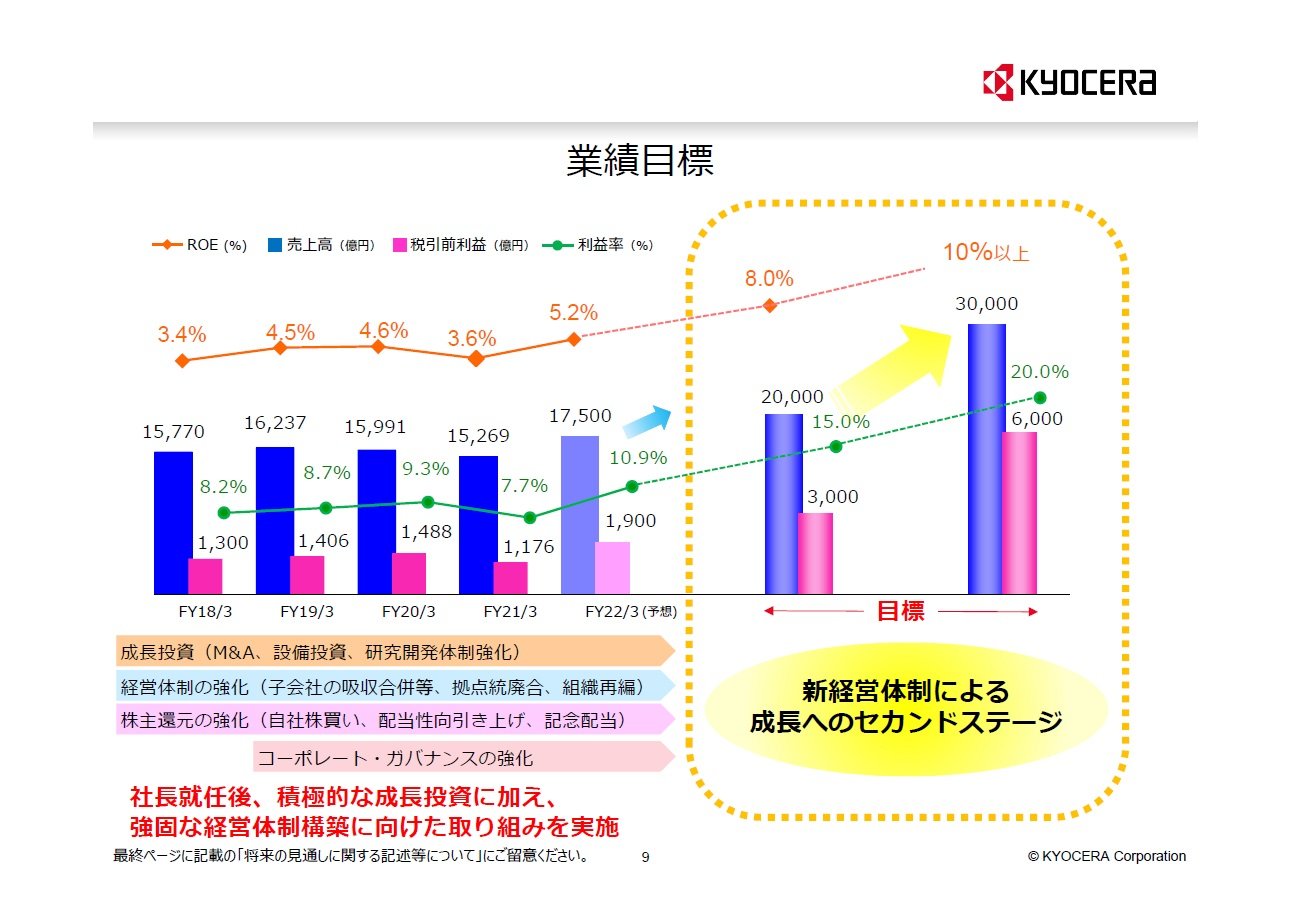 売上高3兆円目標に半導体関連で積極投資も、京セラ：2000億円規模の
