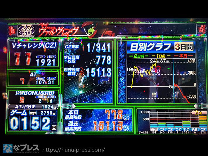 パチスロ 革命機ヴァルヴレイヴ】1000Gハマりのお宝台を複数発見