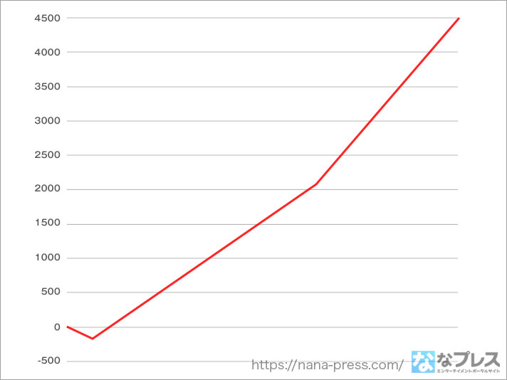 パチスロ炎炎ノ消防隊】設定6の約3000G実戦データを公開！各種初当たり