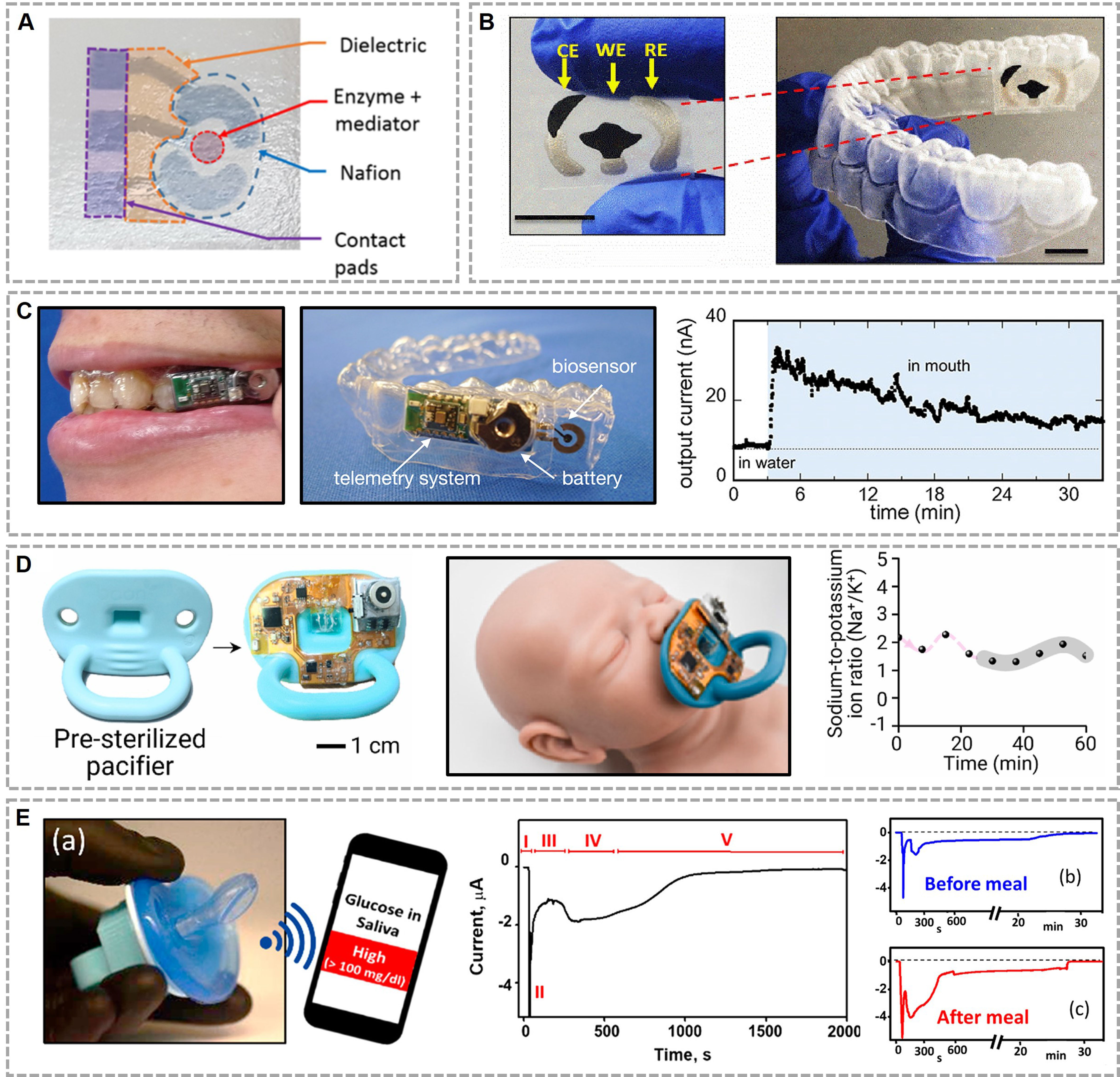 Wearable electrochemical sensors for real-time monitoring in